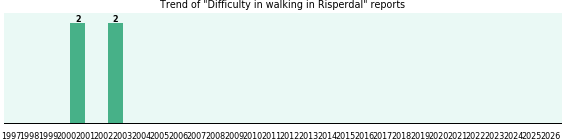 Could Risperdal cause Difficulty in walking? Could Risperdal cause Difficulty in walking?